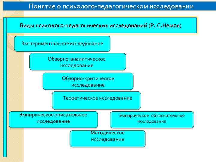   Понятие о психолого-педагогическом исследовании Виды психолого-педагогических исследований (Р. С. Немов) 