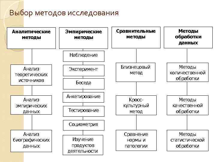 Выбор методов исследования Аналитические  Эмпирические  Сравнительные Методы  методы   обработки