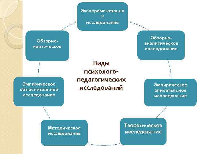      Экспериментально       е 
