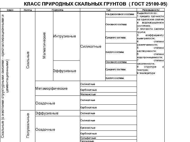 КЛАСС ПРИРОДНЫХ СКАЛЬНЫХ ГРУНТОВ ( ГОСТ 25100 -95) Группы Подгруппа Тип Ультраосновного состава Магматические