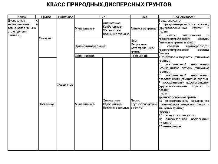 КЛАСС ПРИРОДНЫХ ДИСПЕРСНЫХ ГРУНТОВ Класс Группа Дисперсные (с механическими и водно-коллоидными структурными связями) Связные