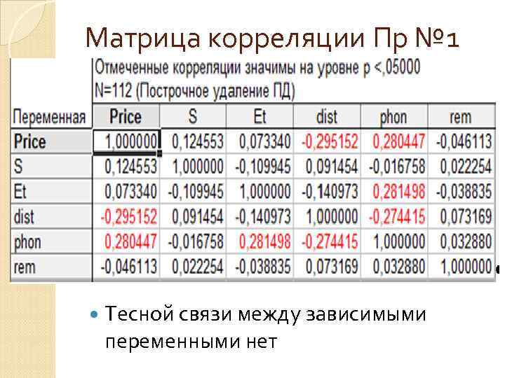 Матрица корреляции Пр № 1  Тесной связи между зависимыми переменными нет 