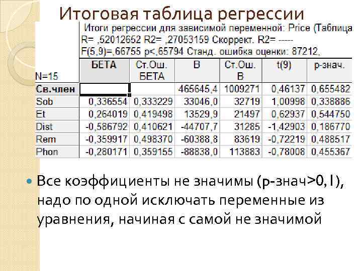   Итоговая таблица регрессии  Все коэффициенты не значимы (p-знач>0, 1),  надо