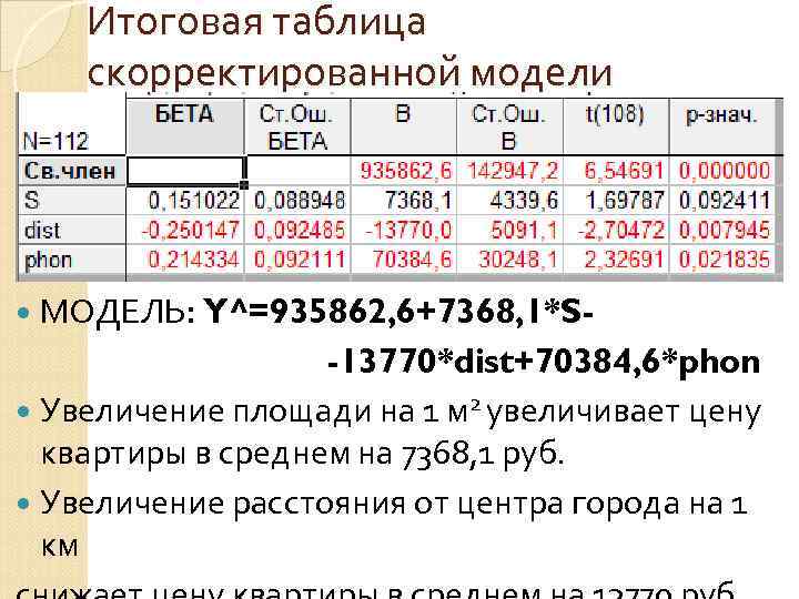   Итоговая таблица скорректированной модели  МОДЕЛЬ: Y^=935862, 6+7368, 1*S-   