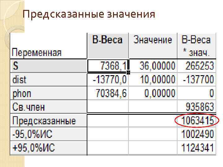 Предсказанные значения 