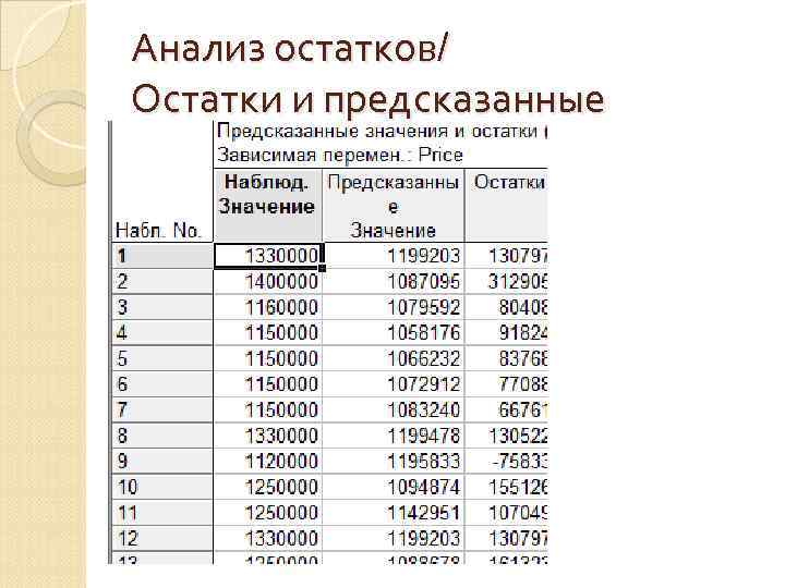 Анализ остатков/ Остатки и предсказанные 