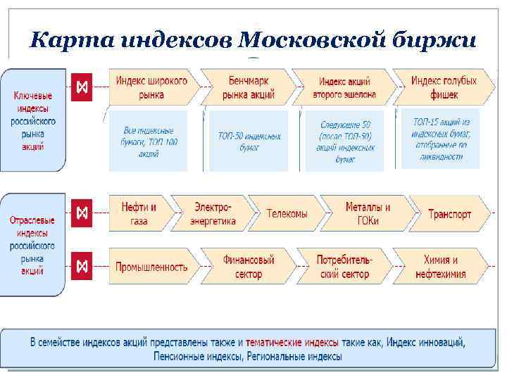Карта индексов Московской биржи    4 
