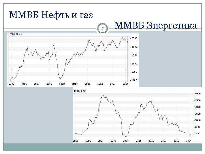 ММВБ Нефть и газ    7  ММВБ Энергетика 