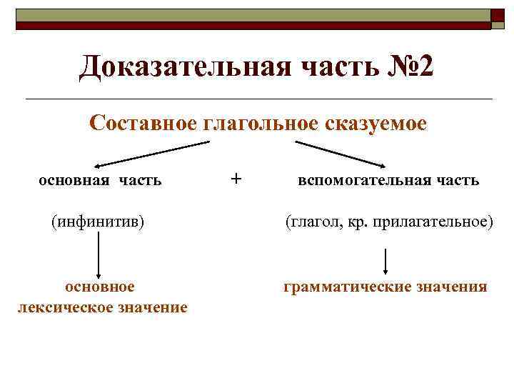   Доказательная часть № 2   Составное глагольное сказуемое  основная часть