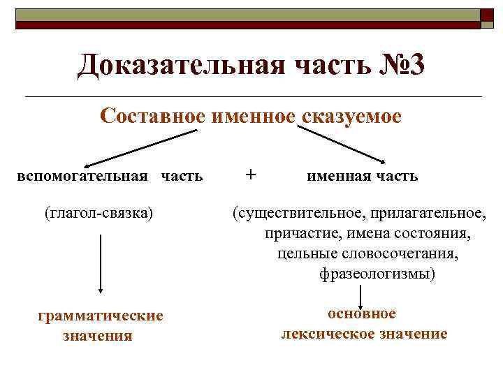 Связка существительное. Составное именное сказуемое цельное словосочетание. Способы выражения именной части составного сказуемого фразеологизм. Фразеологизмы как составное именное сказуемое. Именная часть фразеологизм составного сказуемого.