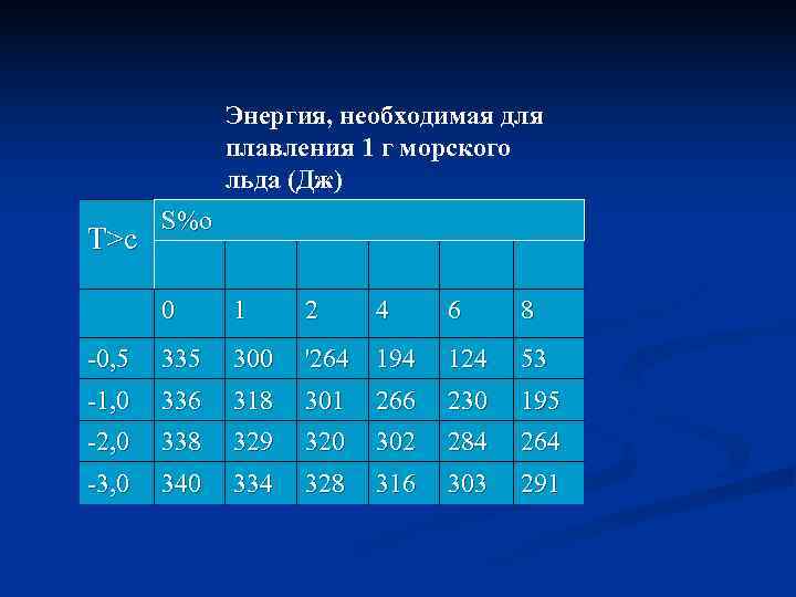 Температура плавления льда в дж кг. Энергия плавления. Энергия таяния льда. Энергия расплавления льда. Энергия для плавки льда.