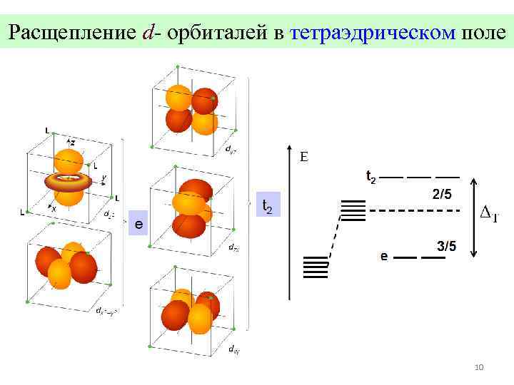Расщепление d- орбиталей в тетраэдрическом поле    10 