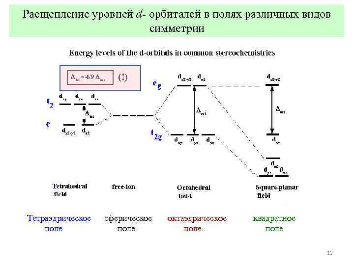 Расщепление уровней d- орбиталей в полях различных видов    симметрии  