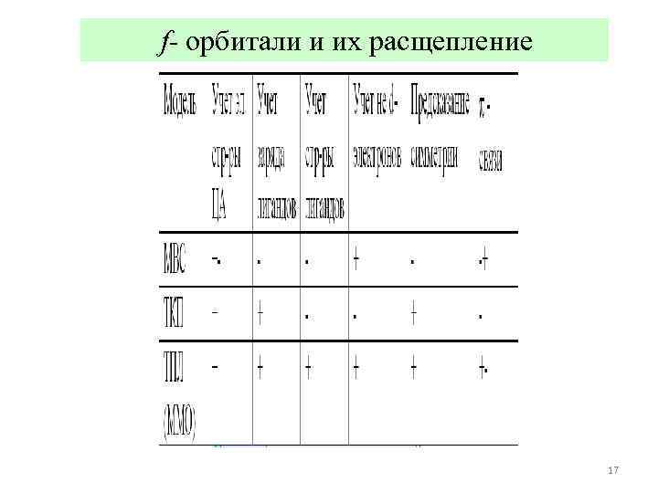   f- орбитали и их расщепление    17 
