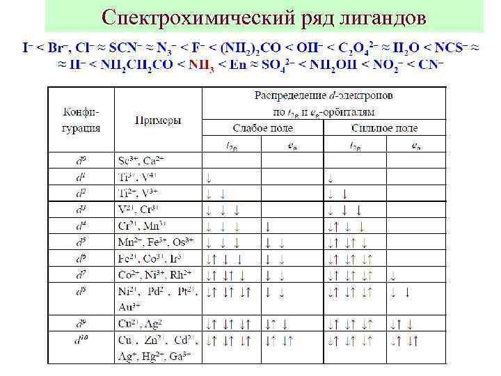 Спектрохимический ряд лигандов       7 