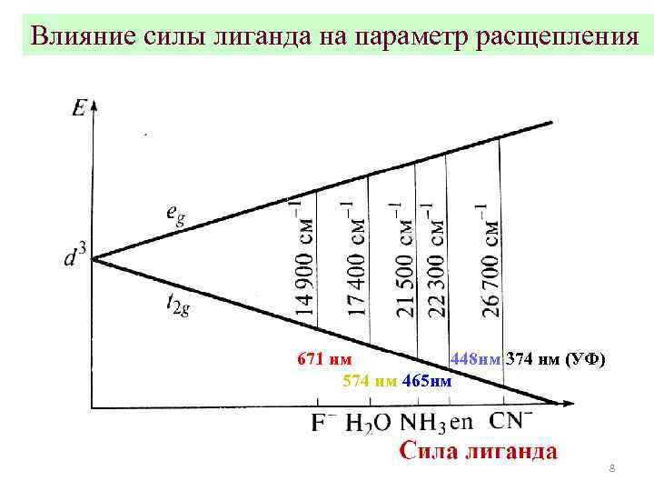 Влияние силы лиганда на параметр расщепления    671 нм  448 нм