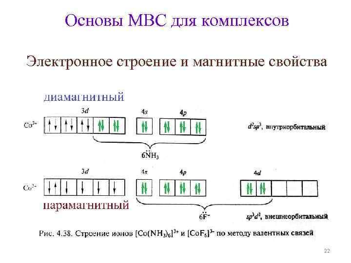 Основы МВС для комплексов Электронное строение и магнитные свойства Основы МВС для комплексов Электронное строение и магнитные свойства