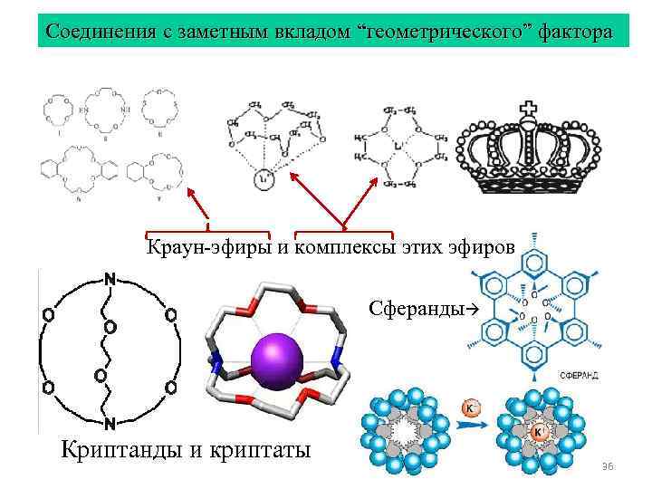 Соединения с заметным вкладом “геометрического” фактора Краун-эфиры и комплексы этих эфиров Соединения с заметным вкладом “геометрического” фактора Краун-эфиры и комплексы этих эфиров