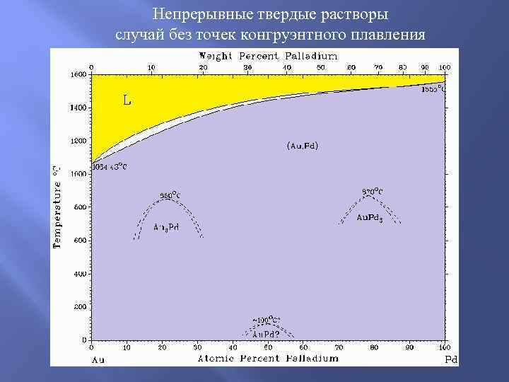  Непрерывные твердые растворы случай без точек конгруэнтного плавления 