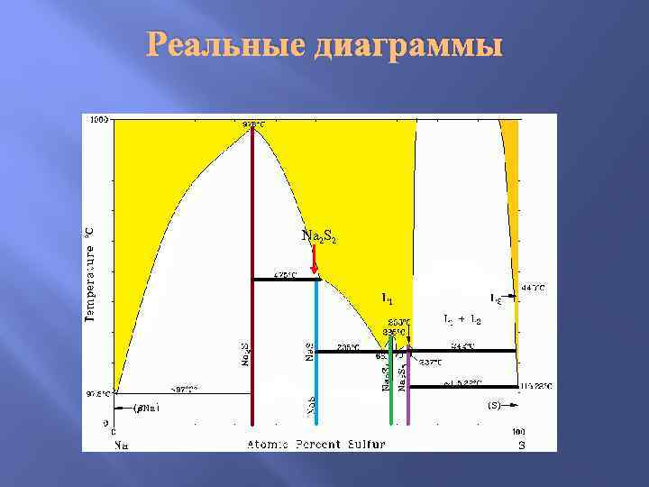 Реальные диаграммы   Na 2 S 2 