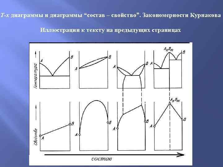 T-x диаграммы и диаграммы “состав – свойство”. Закономерности Курнакова   Иллюстрации к тексту