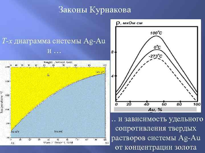    Законы Курнакова  T-x диаграмма системы Ag-Au   и …