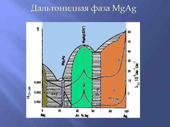 Дальтонидная фаза Mg. Ag 