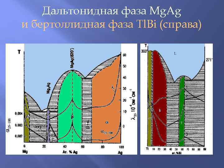  Дальтонидная фаза Mg. Ag и бертоллидная фаза Tl. Bi (справа) 