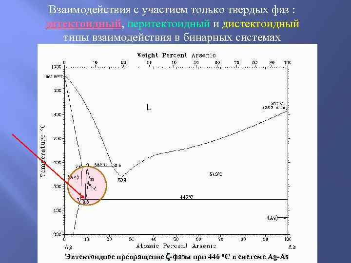  Взаимодействия с участием только твердых фаз :  эвтектоидный, перитектоидный и дистектоидный эвтектоидный