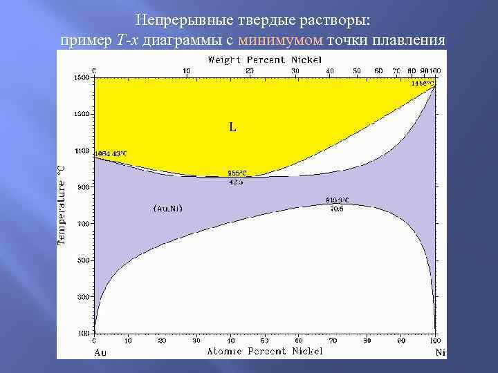    Непрерывные твердые растворы:  пример T-x диаграммы с минимумом точки плавления