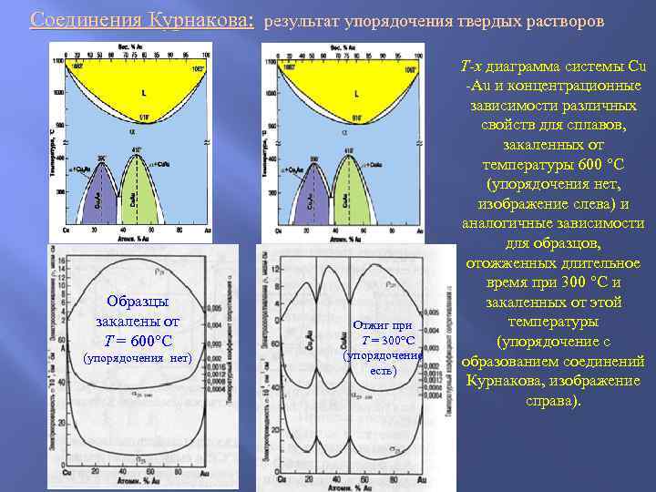 Соединения Курнакова:  результат упорядочения твердых растворов Соединения Курнакова:     T-x