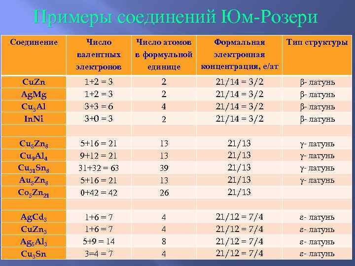   Примеры соединений Юм-Розери Соединение Число атомов Формальная Тип структуры   валентных