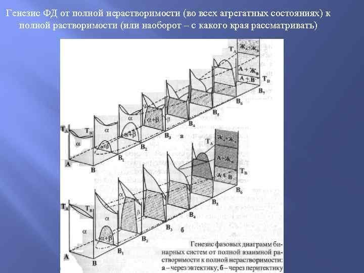 Генезис ФД от полной нерастворимости (во всех агрегатных состояниях) к полной растворимости (или наоборот
