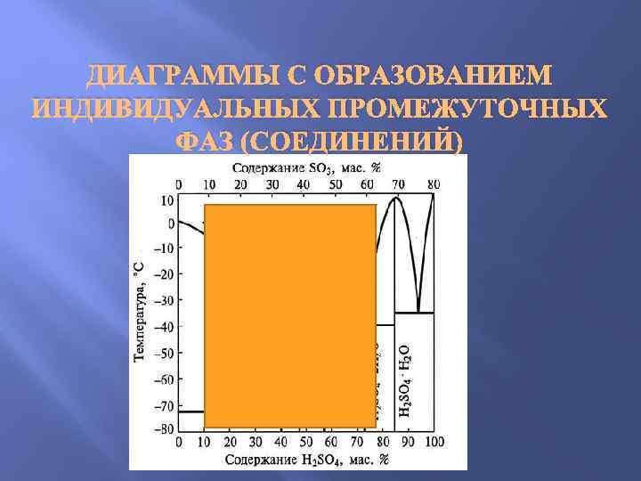   ДИАГРАММЫ С ОБРАЗОВАНИЕМ ИНДИВИДУАЛЬНЫХ ПРОМЕЖУТОЧНЫХ   ФАЗ (СОЕДИНЕНИЙ) 