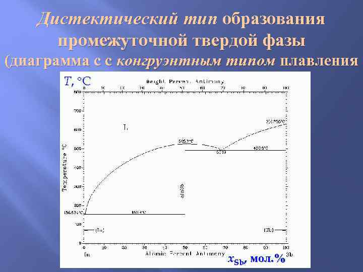   Дистектический тип образования  промежуточной твердой фазы (диаграмма с с конгруэнтным типом
