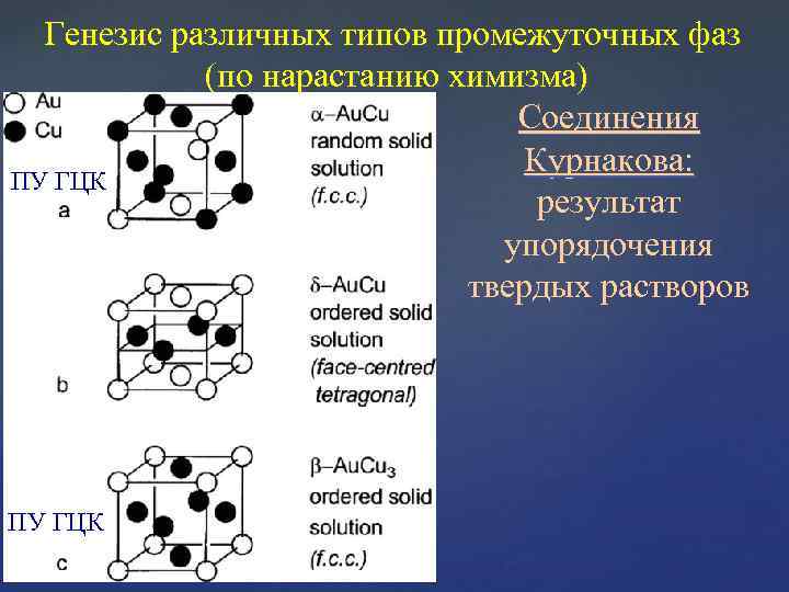 Генезис различных типов промежуточных фаз (по нарастанию химизма) Соединения Курнакова: ПУ ГЦК результат упорядочения