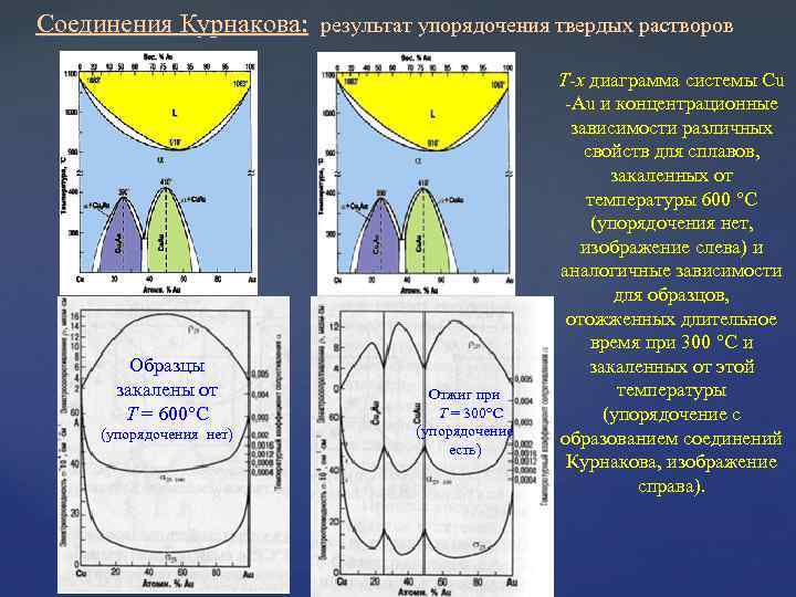 Соединения Курнакова: результат упорядочения твердых растворов Соединения Курнакова: Образцы закалены от T = 600