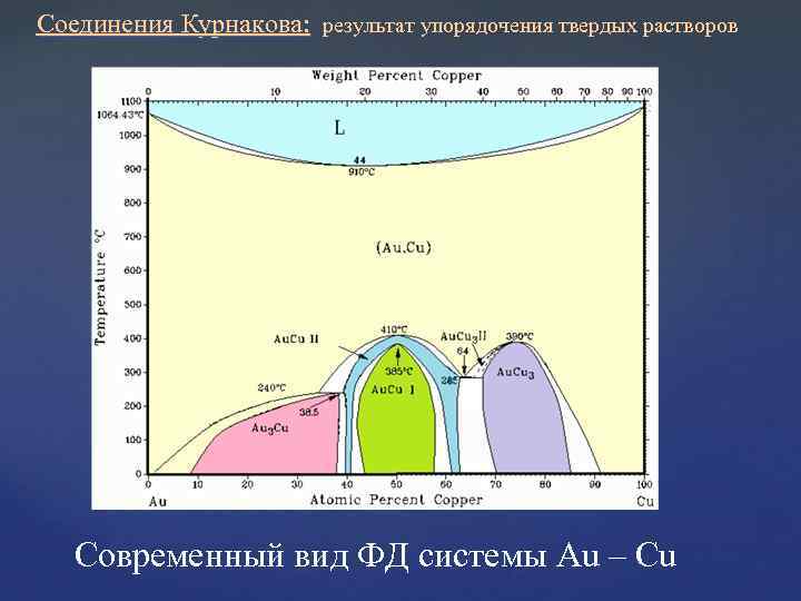 Соединения Курнакова: результат упорядочения твердых растворов Соединения Курнакова: Современный вид ФД системы Au –