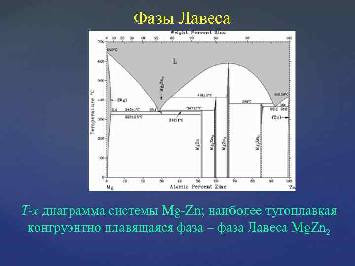 Фазы Лавеса T-x диаграмма системы Mg-Zn; наиболее тугоплавкая конгруэнтно плавящаяся фаза – фаза Лавеса