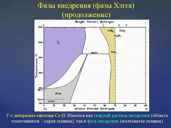 Фазы внедрения (фазы Хэгга) (продолжение) T-x диаграмма системы Ce-H. Имеется как твердый раствор внедрения