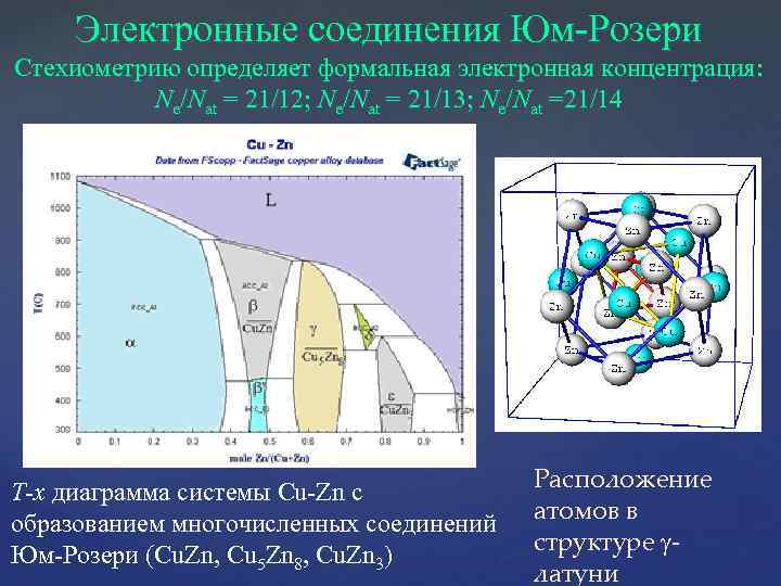 Электронные соединения Юм-Розери Стехиометрию определяет формальная электронная концентрация: Ne/Nat = 21/12; Ne/Nat = 21/13;