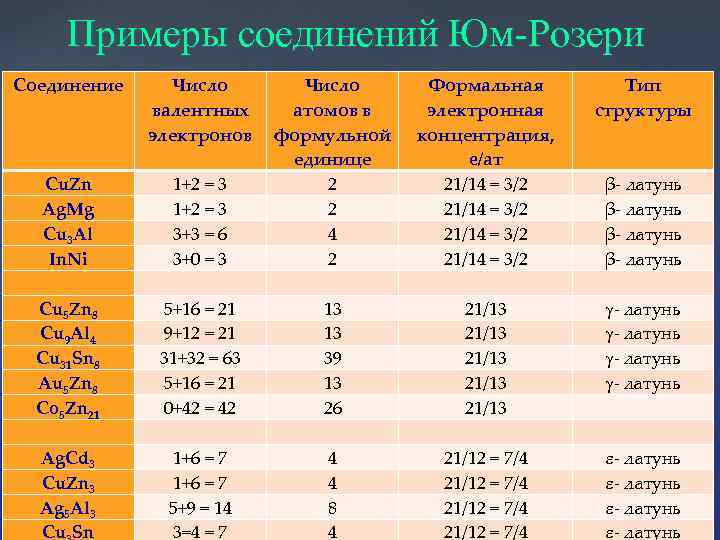 Примеры соединений Юм-Розери Соединение Число валентных электронов Cu. Zn Ag. Mg Cu 3 Al