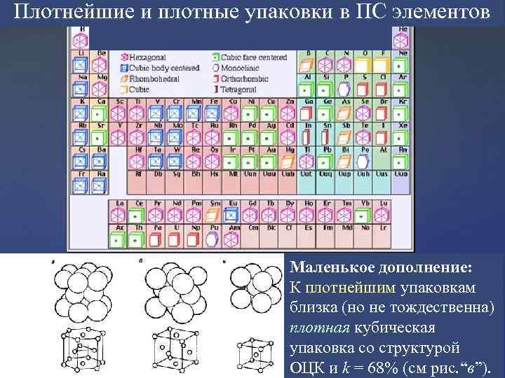 Плотнейшие и плотные упаковки в ПС элементов Маленькое дополнение: К плотнейшим упаковкам близка (но
