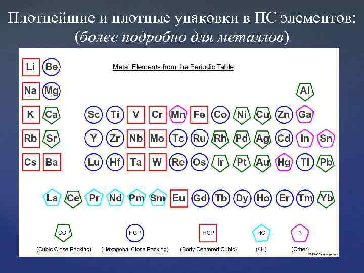 Плотнейшие и плотные упаковки в ПС элементов: (более подробно для металлов) 