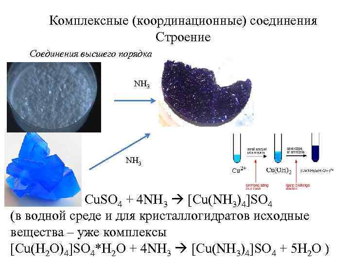 Комплексные (координационные) соединения Строение Соединения высшего порядка NH 3 Cu. SO 4 + 4