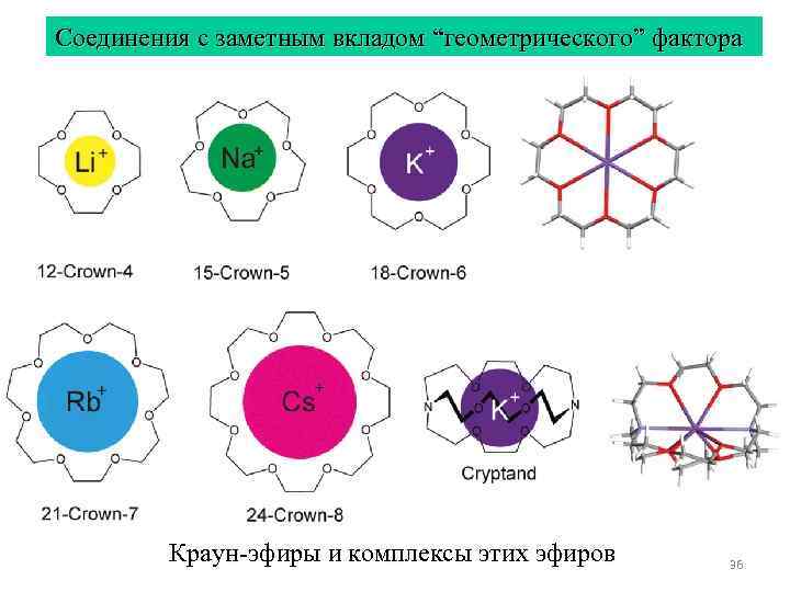 Соединения с заметным вкладом “геометрического” фактора Краун-эфиры и комплексы этих эфиров 36 
