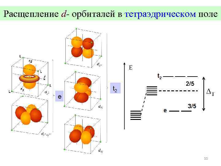 Расщепление d- орбиталей в тетраэдрическом поле 11 
