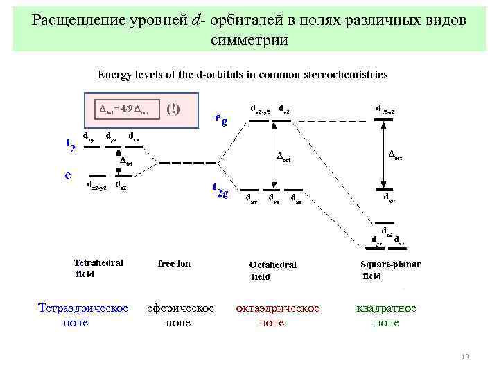Расщепление уровней d- орбиталей в полях различных видов симметрии (!) Тетраэдрическое поле сферическое поле