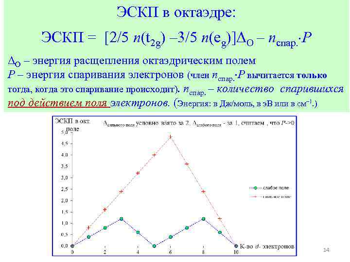 ЭСКП в октаэдре: ЭСКП = [2/5 n(t 2 g) – 3/5 n(eg)]ΔO – nспар.