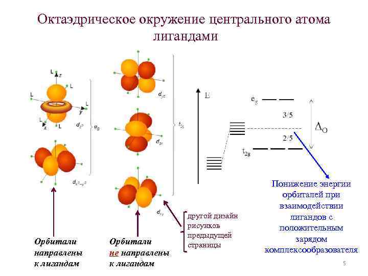 Октаэдрическое окружение центрального атома лигандами Орбитали направлены к лигандам Орбитали не направлены к лигандам